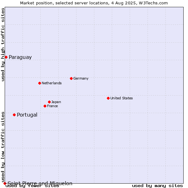 Market position of Portugal vs. Paraguay vs. Saint Pierre and Miquelon
