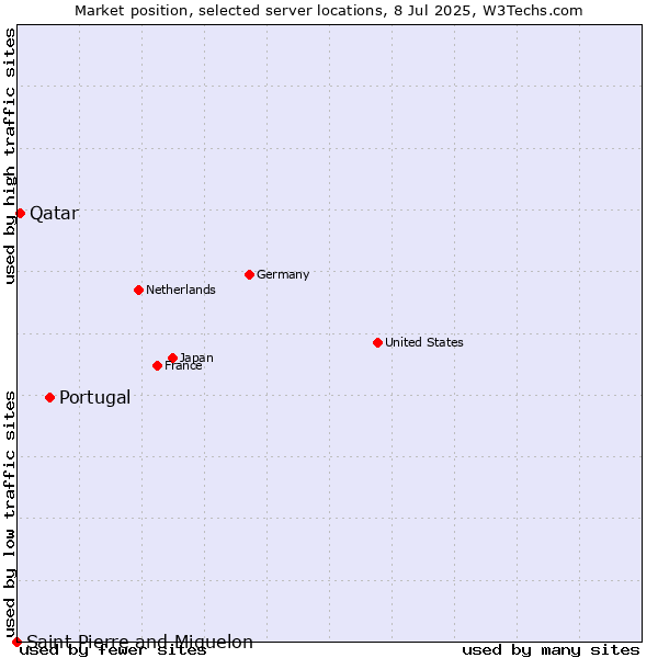 Market position of Portugal vs. Qatar vs. Saint Pierre and Miquelon