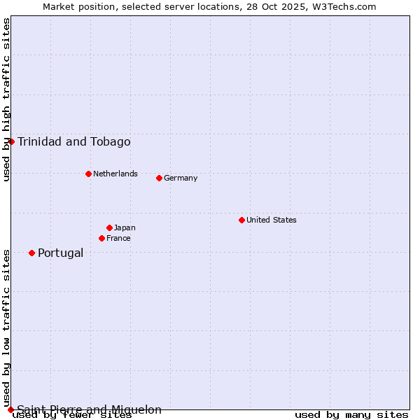 Market position of Portugal vs. Trinidad and Tobago vs. Saint Pierre and Miquelon