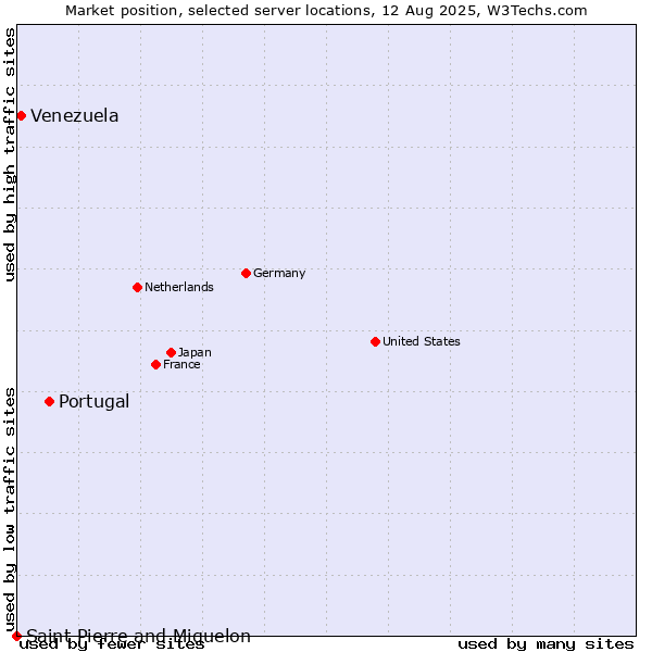 Market position of Portugal vs. Venezuela vs. Saint Pierre and Miquelon