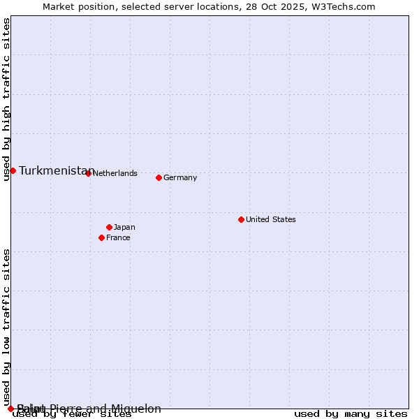 Market position of Turkmenistan vs. Palau vs. Saint Pierre and Miquelon