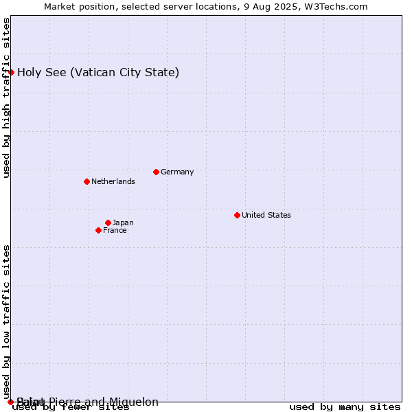 Market position of Holy See (Vatican City State) vs. Palau vs. Saint Pierre and Miquelon