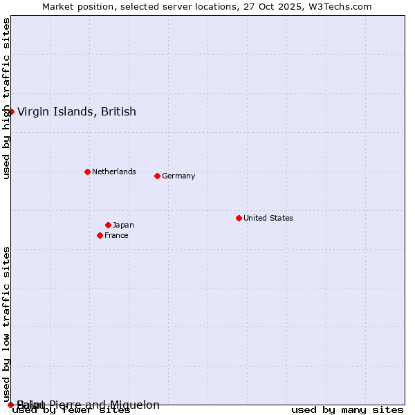 Market position of Virgin Islands, British vs. Palau vs. Saint Pierre and Miquelon