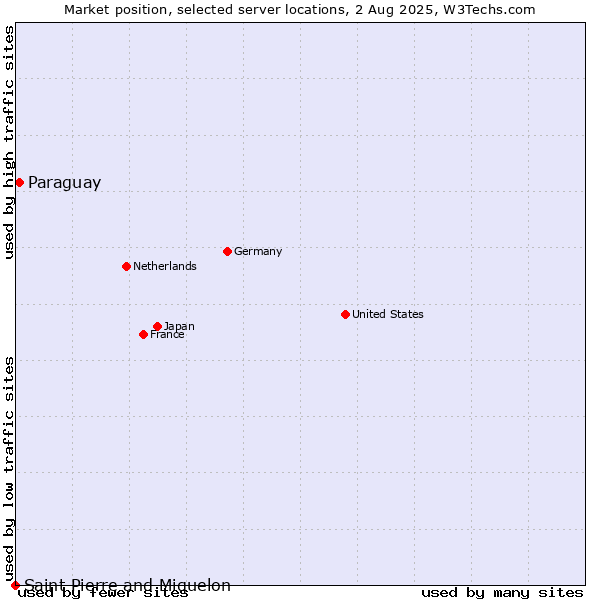 Market position of Paraguay vs. Saint Pierre and Miquelon