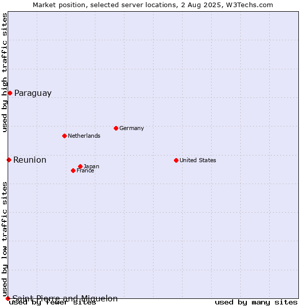 Market position of Paraguay vs. Reunion vs. Saint Pierre and Miquelon