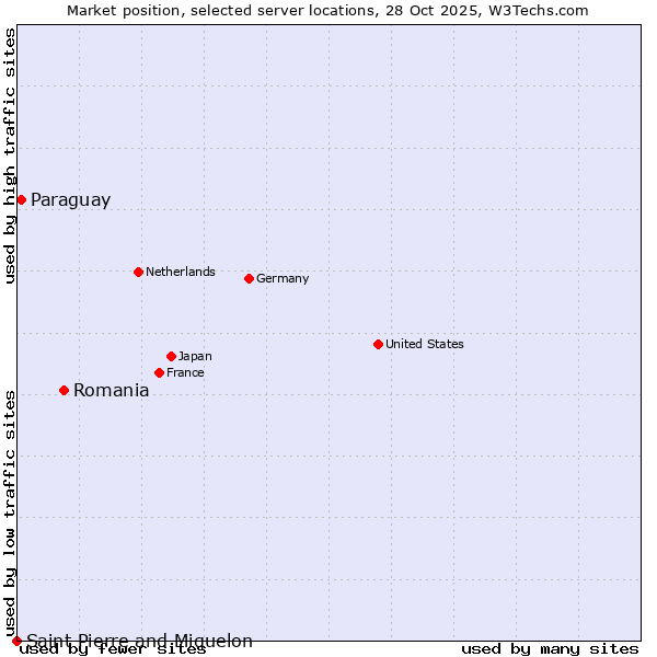 Market position of Romania vs. Paraguay vs. Saint Pierre and Miquelon