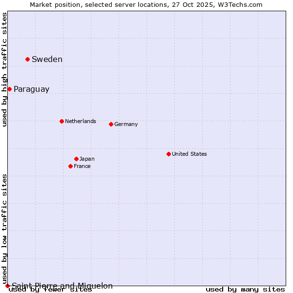 Market position of Sweden vs. Paraguay vs. Saint Pierre and Miquelon