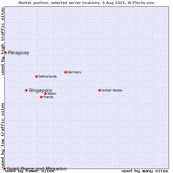 Market position of Singapore vs. Paraguay vs. Saint Pierre and Miquelon