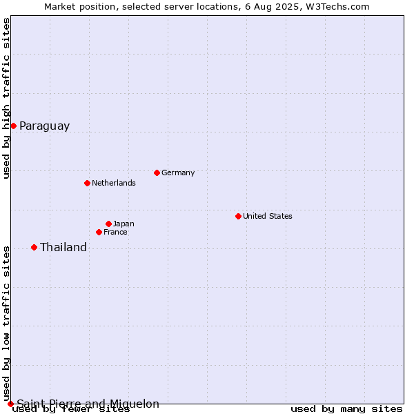 Market position of Thailand vs. Paraguay vs. Saint Pierre and Miquelon