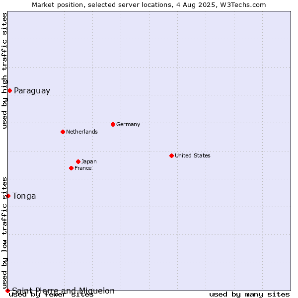 Market position of Paraguay vs. Tonga vs. Saint Pierre and Miquelon