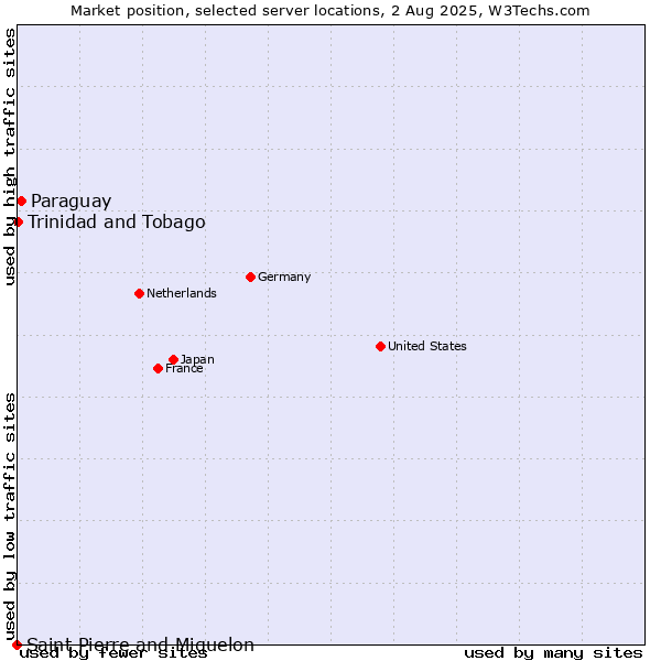 Market position of Paraguay vs. Trinidad and Tobago vs. Saint Pierre and Miquelon
