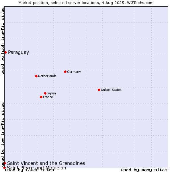 Market position of Paraguay vs. Saint Vincent and the Grenadines vs. Saint Pierre and Miquelon
