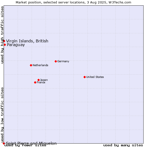Market position of Paraguay vs. Virgin Islands, British vs. Saint Pierre and Miquelon