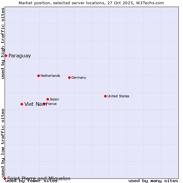 Market position of Viet Nam vs. Paraguay vs. Saint Pierre and Miquelon