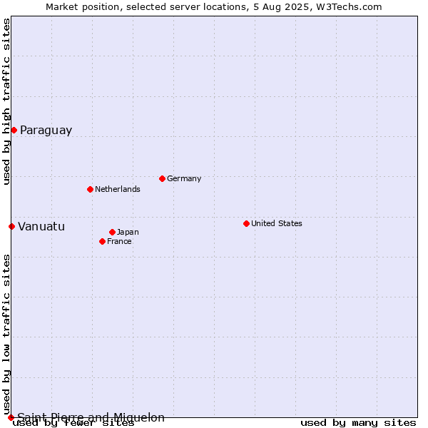 Market position of Paraguay vs. Vanuatu vs. Saint Pierre and Miquelon