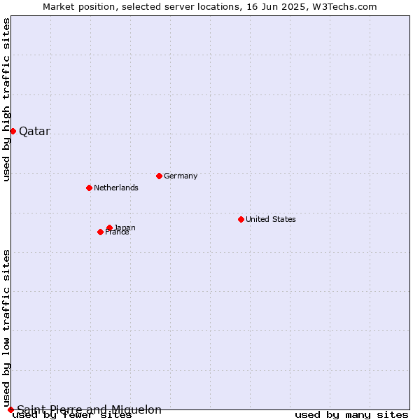Market position of Qatar vs. Saint Pierre and Miquelon