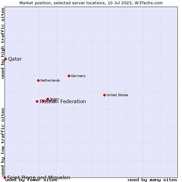 Market position of Russian Federation vs. Qatar vs. Saint Pierre and Miquelon