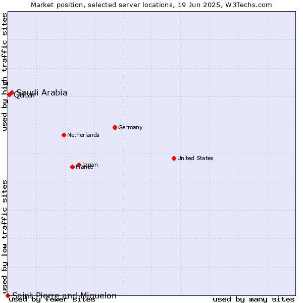 Market position of Saudi Arabia vs. Qatar vs. Saint Pierre and Miquelon