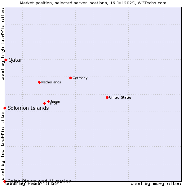 Market position of Qatar vs. Solomon Islands vs. Saint Pierre and Miquelon
