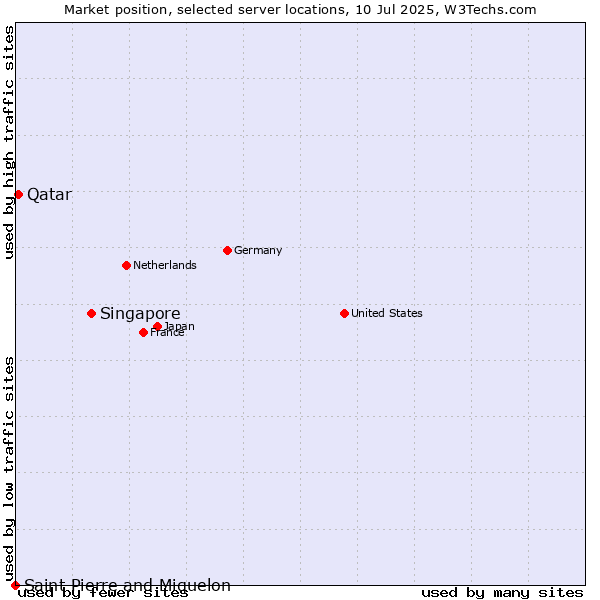 Market position of Singapore vs. Qatar vs. Saint Pierre and Miquelon