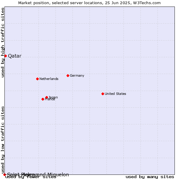 Market position of Qatar vs. Saint Pierre and Miquelon vs. Saint Helena