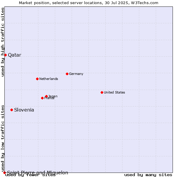 Market position of Slovenia vs. Qatar vs. Saint Pierre and Miquelon