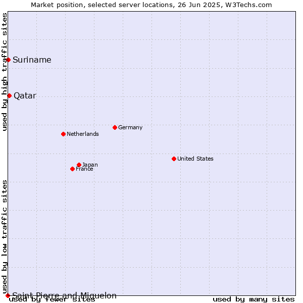 Market position of Qatar vs. Suriname vs. Saint Pierre and Miquelon