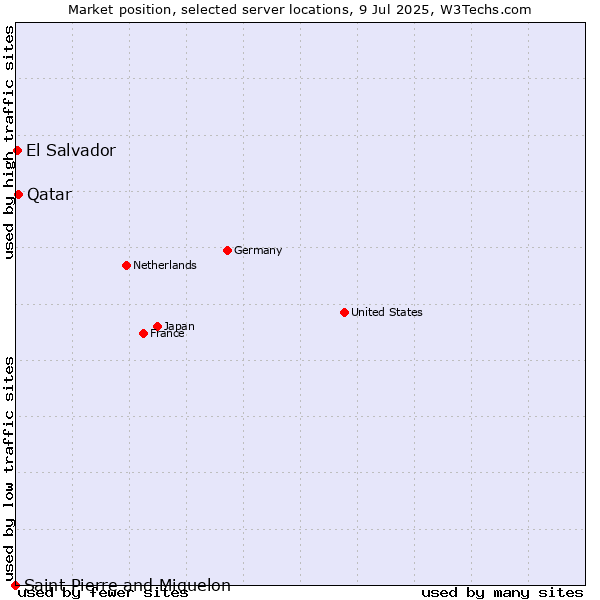 Market position of Qatar vs. El Salvador vs. Saint Pierre and Miquelon
