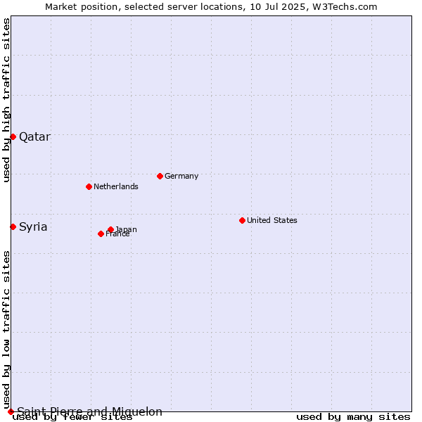 Market position of Qatar vs. Syria vs. Saint Pierre and Miquelon