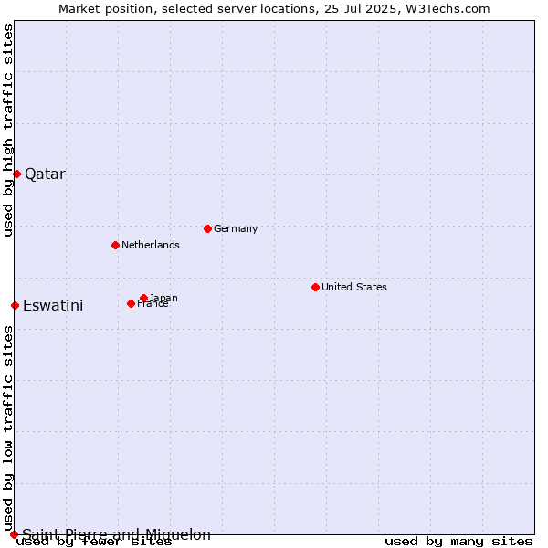 Market position of Qatar vs. Eswatini vs. Saint Pierre and Miquelon