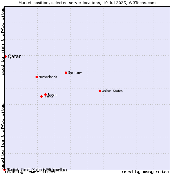 Market position of Qatar vs. Turks and Caicos Islands vs. Saint Pierre and Miquelon