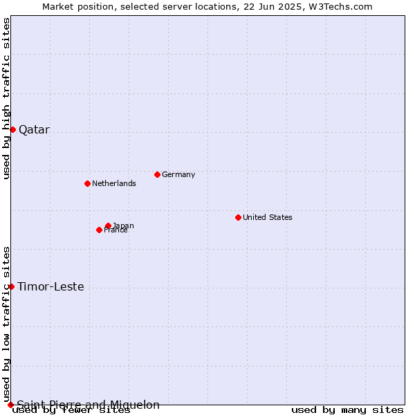Market position of Qatar vs. Timor-Leste vs. Saint Pierre and Miquelon