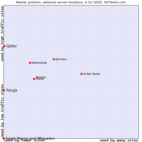Market position of Qatar vs. Tonga vs. Saint Pierre and Miquelon