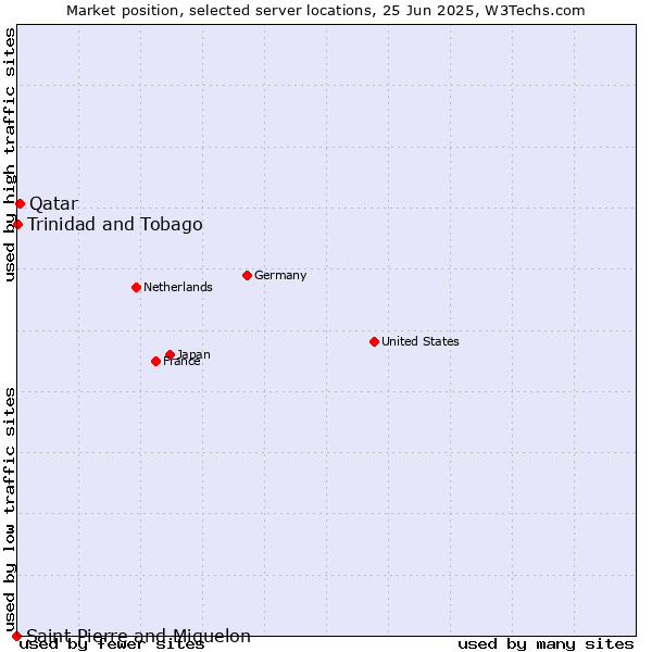 Market position of Qatar vs. Trinidad and Tobago vs. Saint Pierre and Miquelon