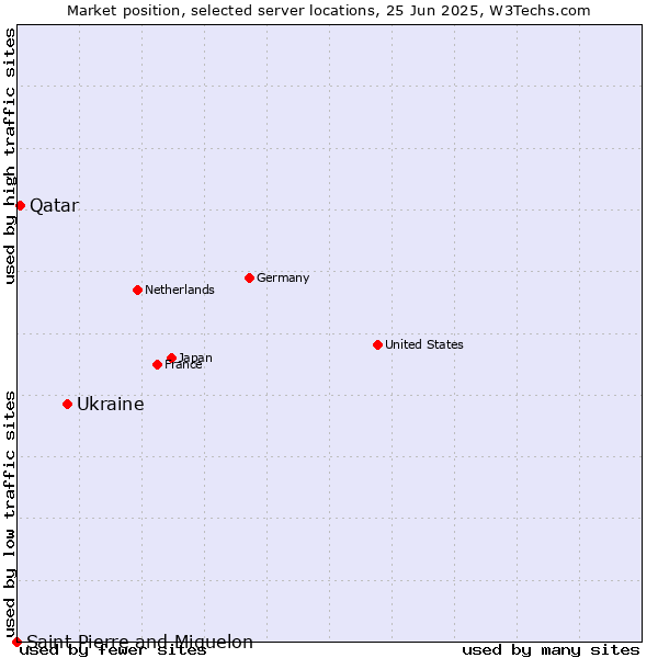 Market position of Ukraine vs. Qatar vs. Saint Pierre and Miquelon
