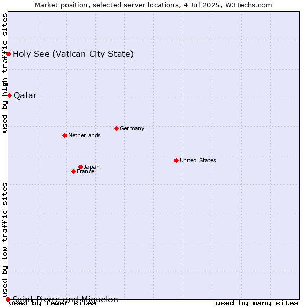 Market position of Qatar vs. Holy See (Vatican City State) vs. Saint Pierre and Miquelon