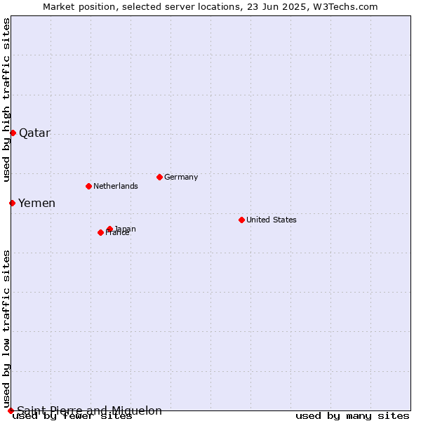 Market position of Qatar vs. Yemen vs. Saint Pierre and Miquelon