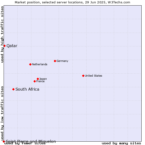 Market position of South Africa vs. Qatar vs. Saint Pierre and Miquelon