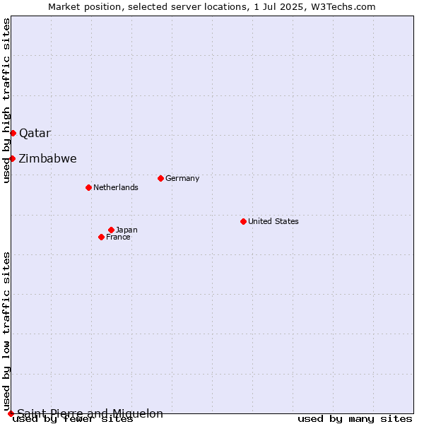 Market position of Qatar vs. Zimbabwe vs. Saint Pierre and Miquelon