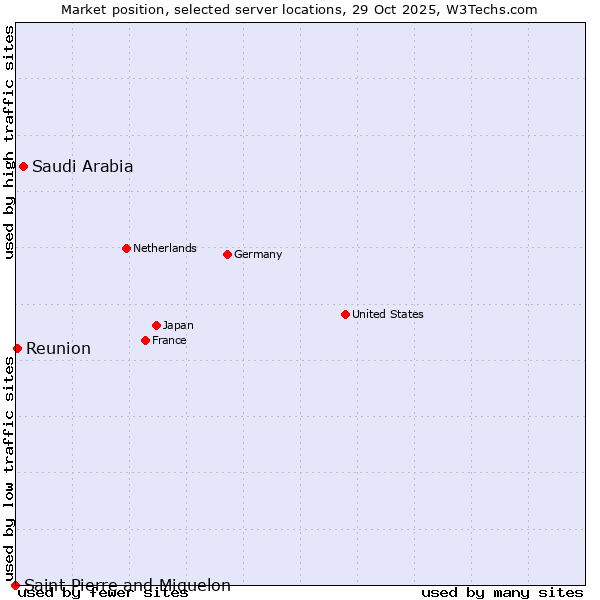 Market position of Saudi Arabia vs. Reunion vs. Saint Pierre and Miquelon