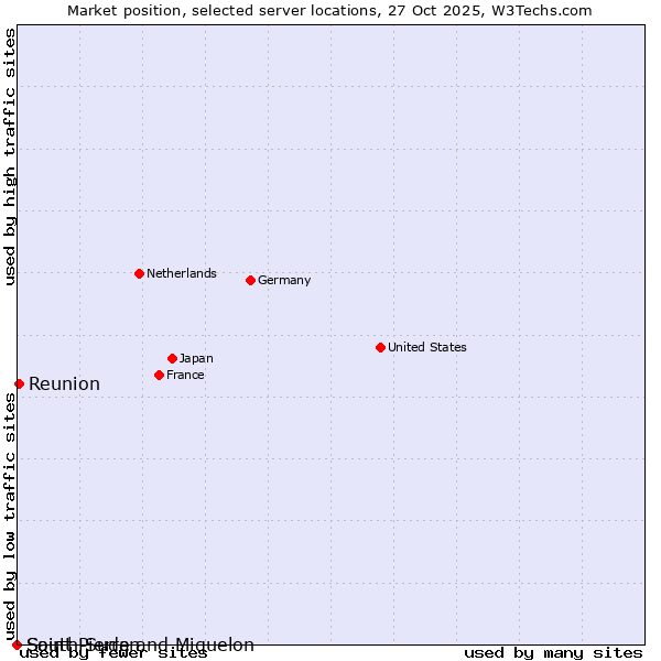 Market position of Reunion vs. Saint Pierre and Miquelon vs. South Sudan