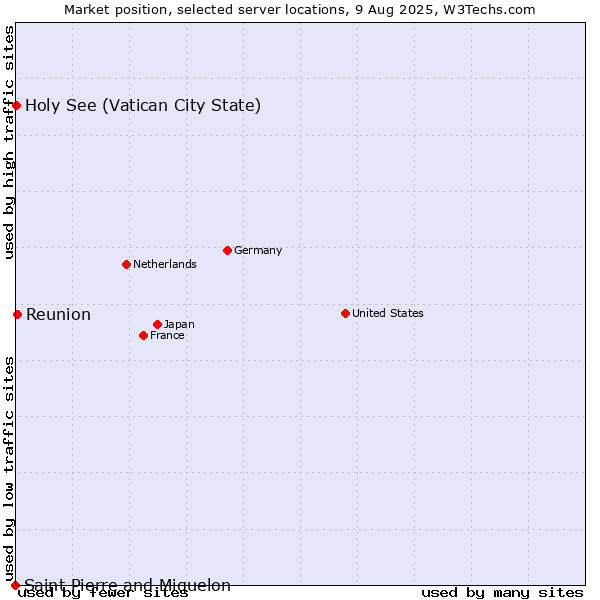 Market position of Reunion vs. Holy See (Vatican City State) vs. Saint Pierre and Miquelon