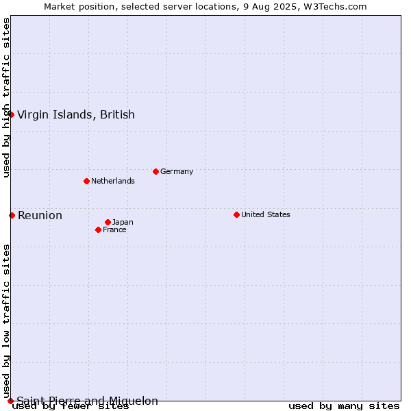 Market position of Reunion vs. Virgin Islands, British vs. Saint Pierre and Miquelon