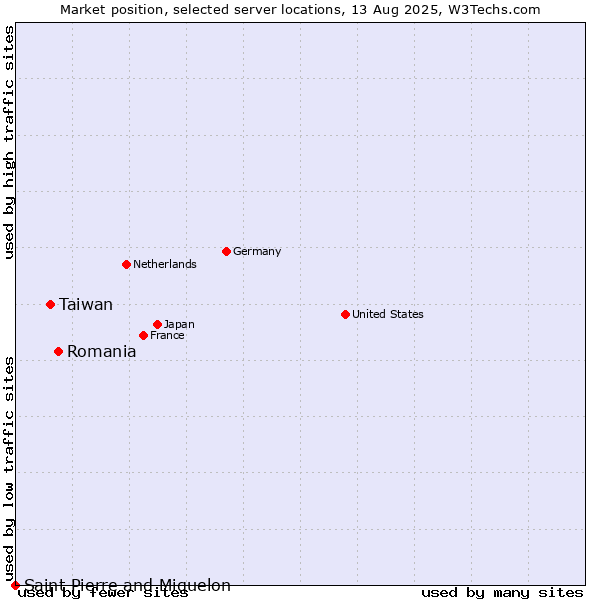Market position of Romania vs. Taiwan vs. Saint Pierre and Miquelon