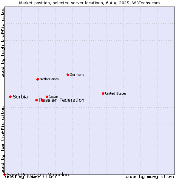Market position of Russian Federation vs. Serbia vs. Saint Pierre and Miquelon