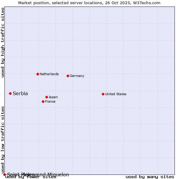 Market position of Serbia vs. Saint Pierre and Miquelon vs. Saint Helena