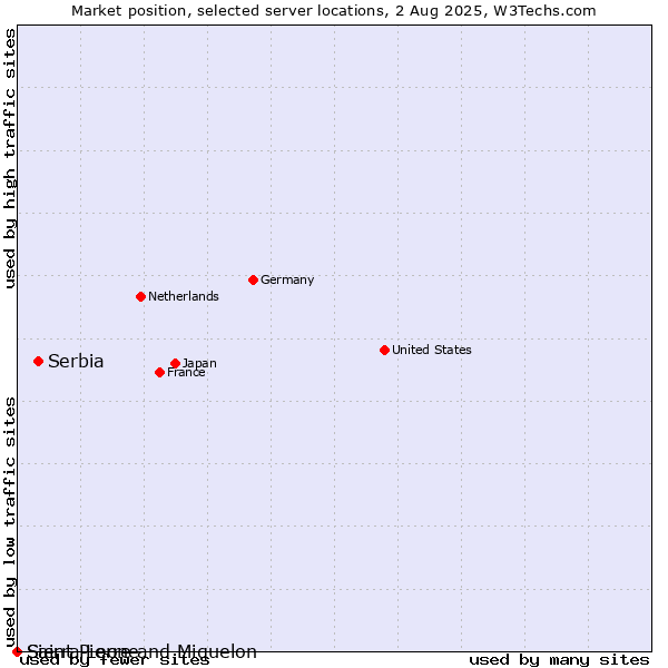 Market position of Serbia vs. Saint Pierre and Miquelon vs. Sierra Leone