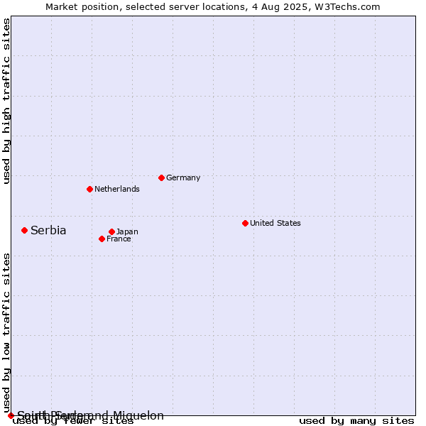 Market position of Serbia vs. Saint Pierre and Miquelon vs. South Sudan