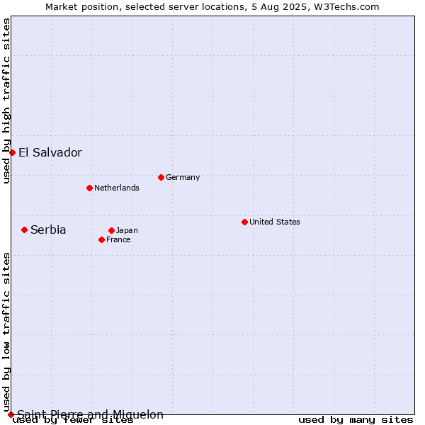 Market position of Serbia vs. El Salvador vs. Saint Pierre and Miquelon