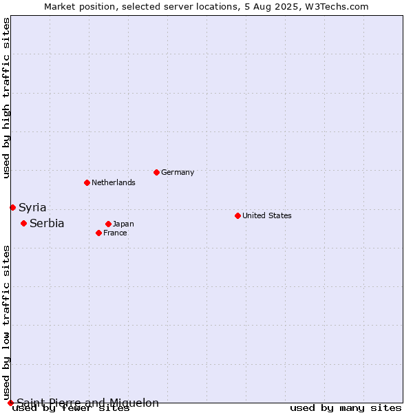 Market position of Serbia vs. Syria vs. Saint Pierre and Miquelon